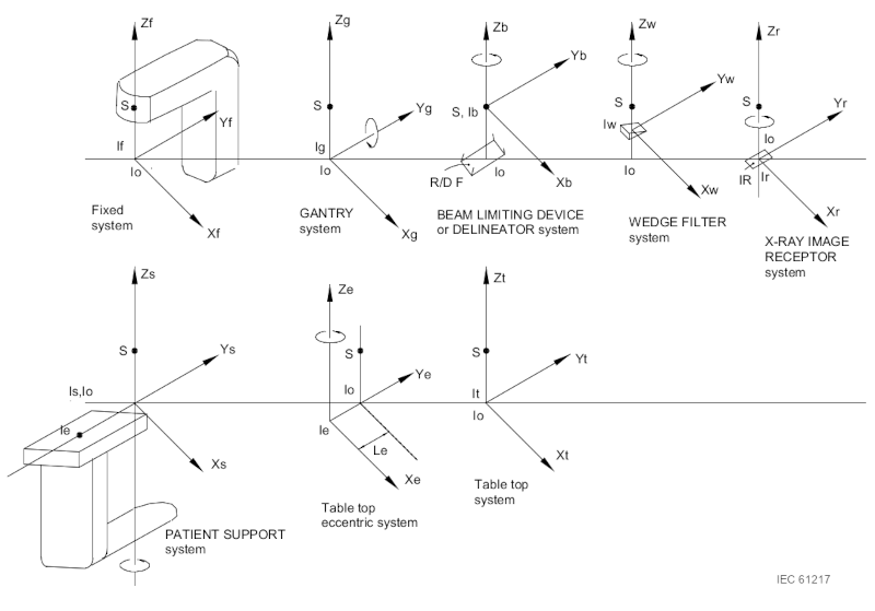 IEC 61217 coordinate system